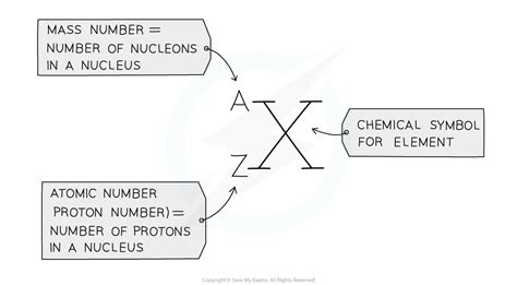 CIE A Level Chemistry复习笔记1 1 1 Particles in the Atom Atomic Structure