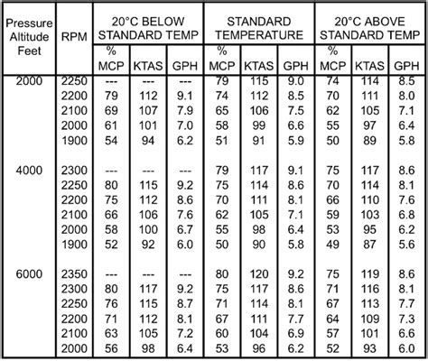 Cessna Performance Chart