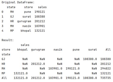 Pivot Table Group By Unique Values In Column Pandas Brokeasshome