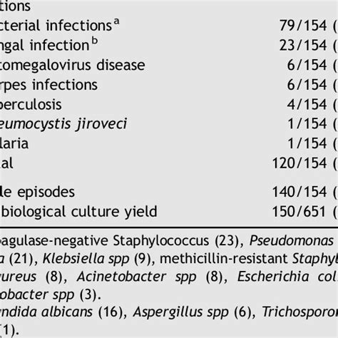 Frequency Of Infections Number Of Febrile Epi Sodes And