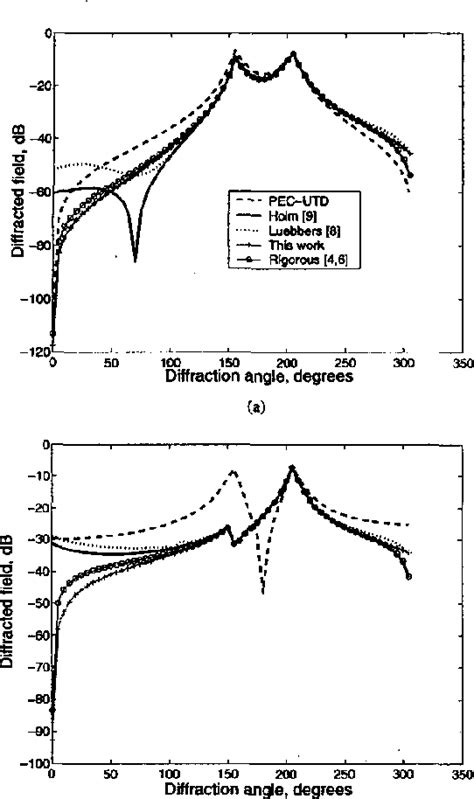 Figure From A New Heuristic Utd Diffraction Coefficient For