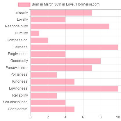 March 30 Zodiac Sign (Aries) Horoscope and Personality Traits