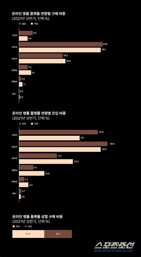 온라인 명품 구매 큰손 밀레니얼 세대 이어 Z세대 남성이 주도 네이트 뉴스