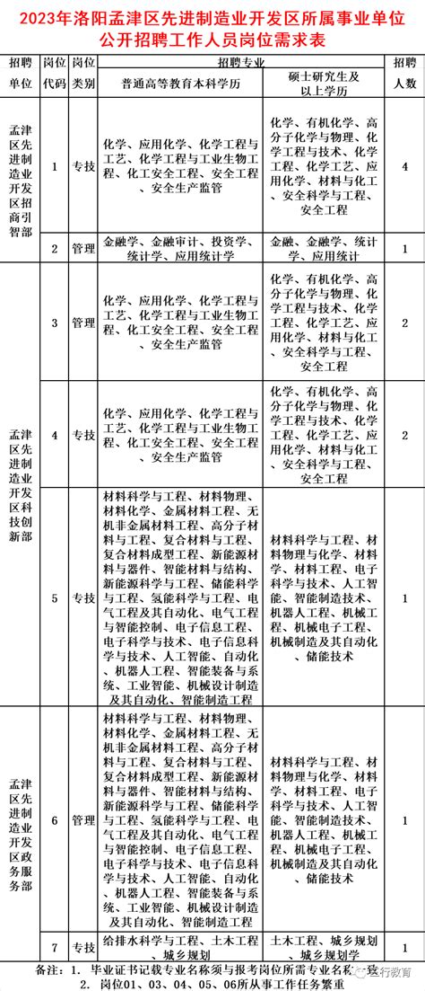 【事业单位】洛阳孟津区先进制造业开发区所属事业单位2024年招聘工作人员公告（1月6日—10日报名）资格要求报考者