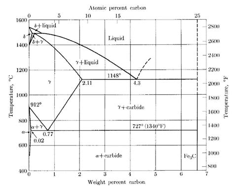 Exploring The Microstructures Of Iron Carbon Phase Diagram