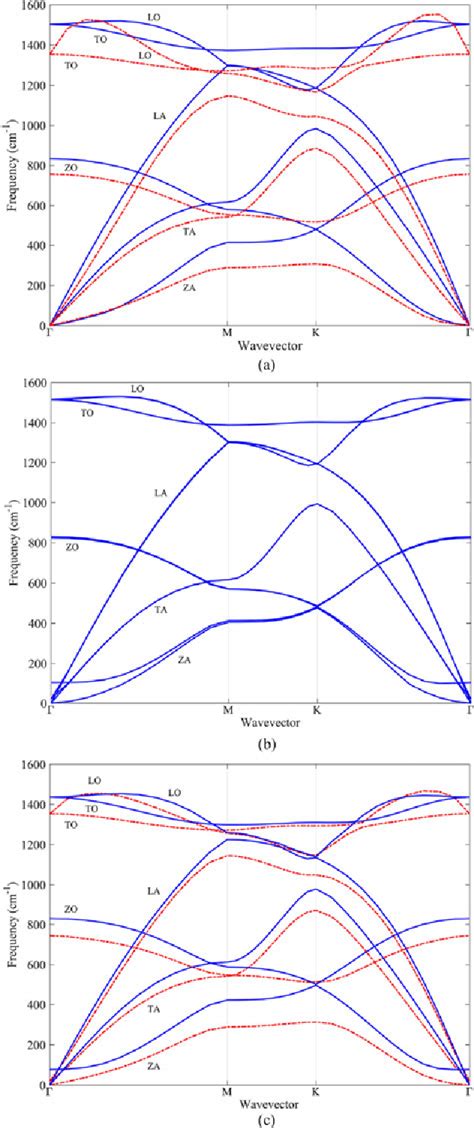 Figure 3 From Phonon Mean Free Path In Few Layer Graphene Hexagonal