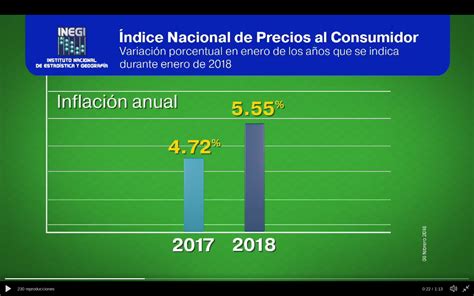 Sube Inflación Anual En México En El 2018 Al 555 Por Ciento Inegi