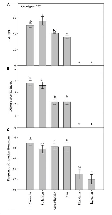 Area Under The Disease Progress Curve Audpc A And Disease Severity