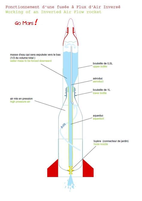 Fonctionnement D Une Fus E Flux D Air Invers