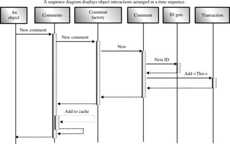 What Is Sequence Diagram In Uml Wiring Work