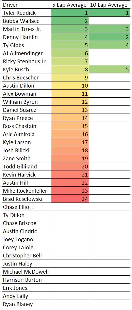 Charlotte Roval 5 And 10 Lap Average Speed Cheat Sheet Ifantasyrace