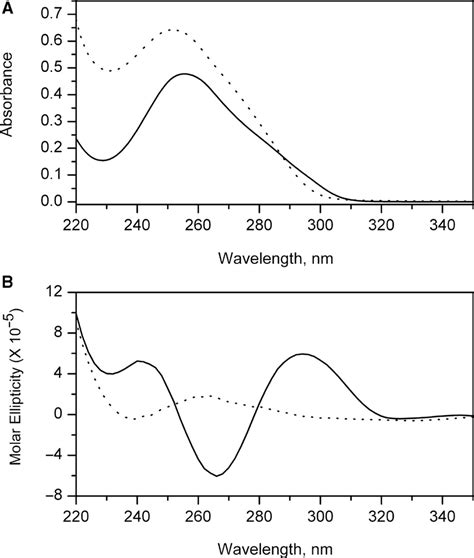 Absorbance And CD Spectra UV Absorbance A And Circular Dichroic B