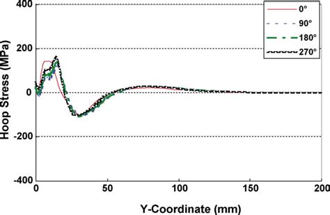 And 9 Shows The Hoop Residual Stress Distributions On The Outside And