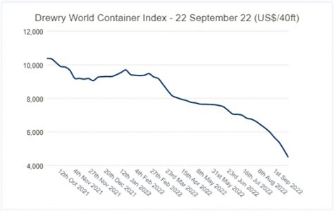 World Container Index Sinks To January Levels At Month Low