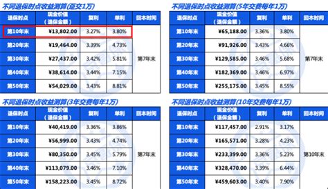 鑫福人生增额终身寿险，真实收益率测算 知乎