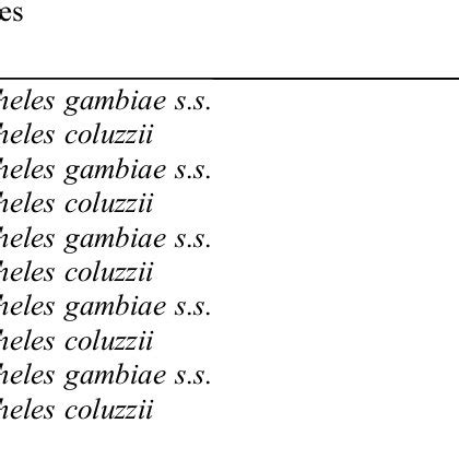 Anopheles gambiae complex species in a subset analyzed. | Download ...