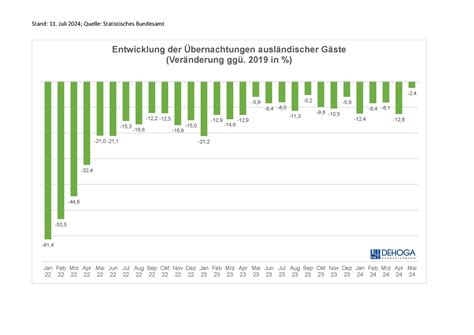 DEHOGA Bundesverband Übernachtungszahlen