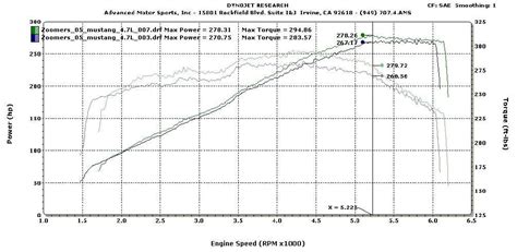 S197 Dyno Graphs - Ford Mustang Forum