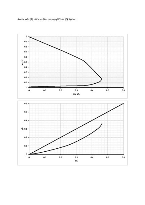 Acetic Acid Water Ether Right Angle Phase Diagram Separation Process Acetic Acid A Water