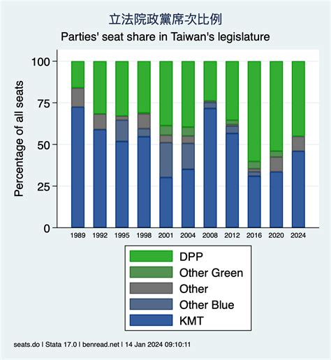 Graphs of Taiwanese Politics