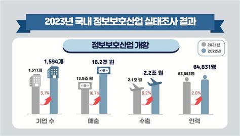 작년 국내 정보보호산업 매출 16조원전년보다 167 성장