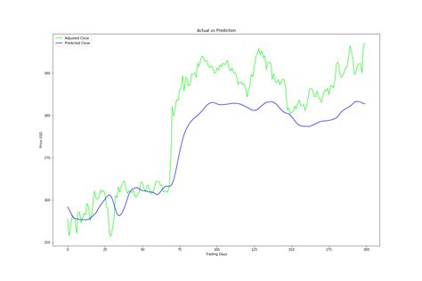 Stock Market Prediction Lstm Github Stockoc