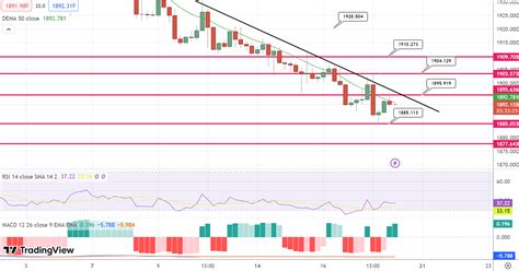 GOLD Price Analysis and Trade Forecast: Daily Trading Signal - LonghornFX