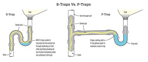 What Is S Trap Vs P Trap Hawley Inspections