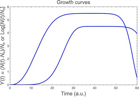 Two Simulated Very Different Complete Microbial Growth Curves Having