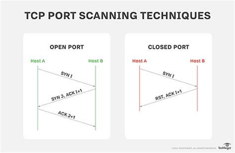 Tips To Understand Different Tcp Port Scanning Techniques