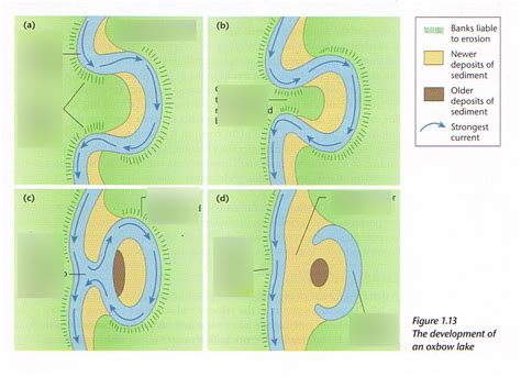 Aqa Gcse Geography Rivers Landforms Oxbow Lakes Diagram Quizlet