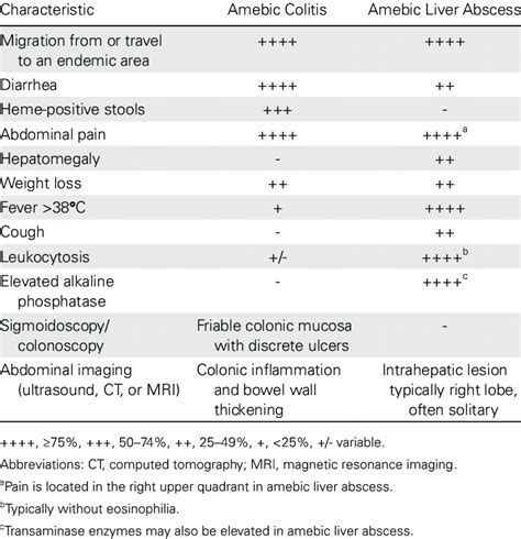 Clinical Findings In Amebic Colitis And Amebic Liver Abscess Download Scientific Diagram