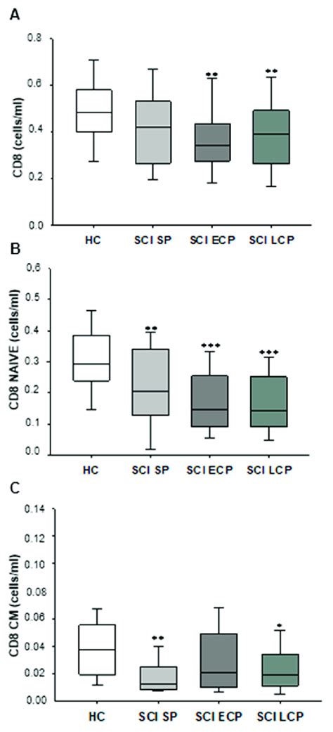 graphic representation  total cd cells  cd naive cells