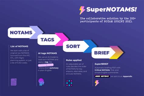 A Field Guide To Notams The Video Fixing Notams