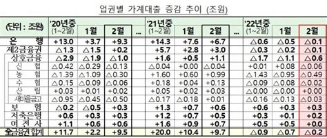 빚투·영끌 시대 막내리나은행 가계대출 첫 석달 연속 감소 한국금융신문