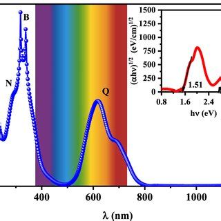 The plot of α versus λ Inset the plot of αhν 1 2 versus hν for