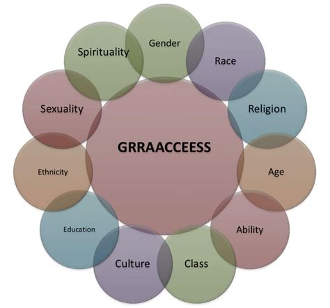 The Social Graces John Burnham 1993 Developed The Acronym