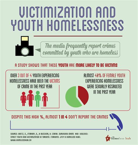 This Infographic Outlines How Homeless Youths Are Not Criminals But