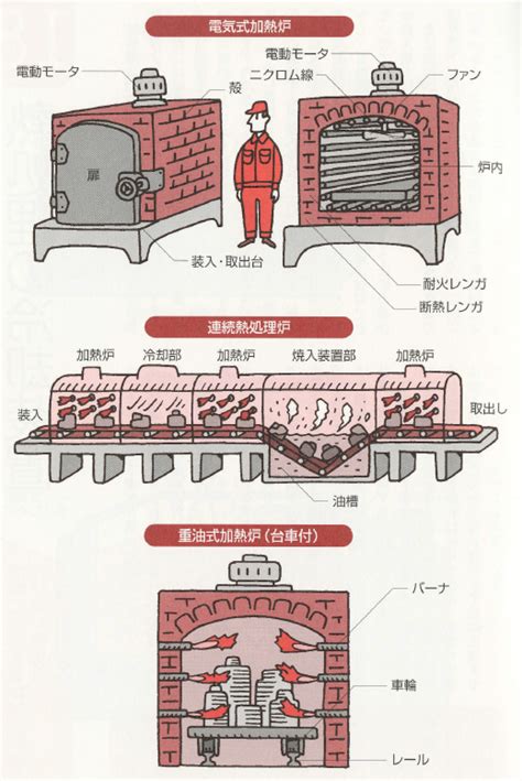 焼き入れ焼き戻しとは？メカ屋が知っておきたい最低限の熱処理知識 | メカ設計のツボ