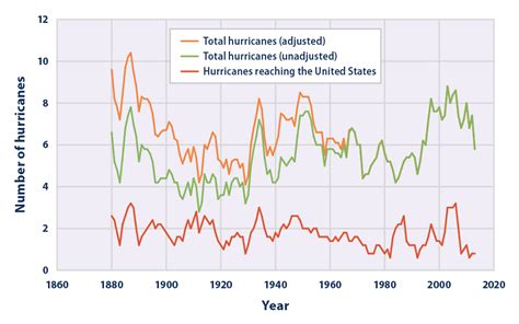 Climate Change Indicators Tropical Cyclone Activity Climate Change