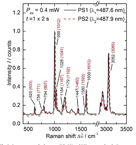 Figure 1 From Shifted Excitation Raman Difference Spectroscopy Applied To Extraterrestrial