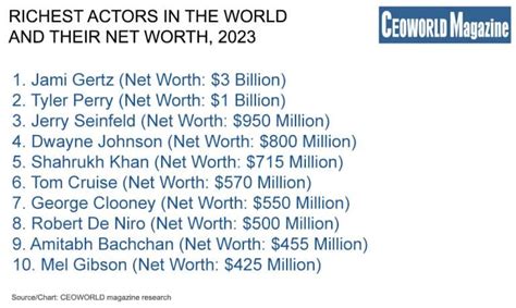 Richest Actors In The World And Their Net Worth 2023 CEOWORLD Magazine