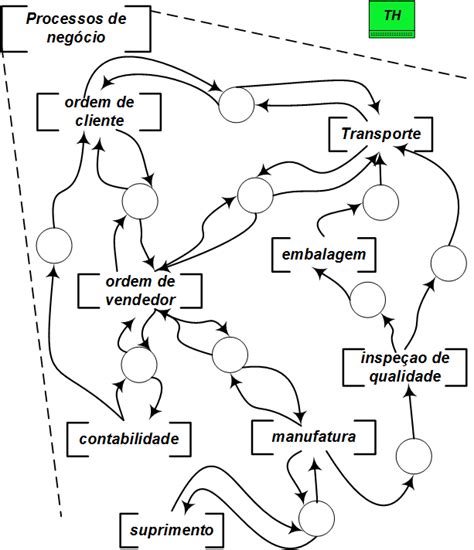 Refinamento Da Atividade Processos De Neg Cio Do Holon De Estrat Gia