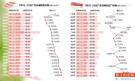 上周广东猪肉出厂价2389元公斤 南方都市报·奥一网