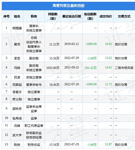 甘化科工：7月29日公司高管李忠、陈波减持公司股份合计38万股数据整理信息