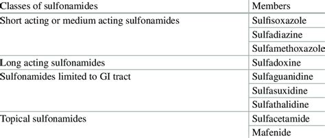 Classification Of Sulfonamides Actor Et Al 2000 Smith And Powell