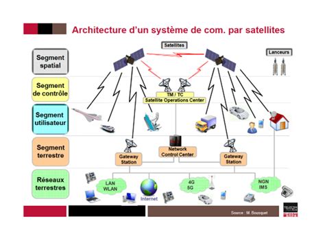 Evolution De Lhistoire Des T L Coms Par Satellite Dans Le Monde De