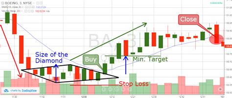 How to Trade Diamond Chart Patterns – Winning Strategies | TradingSim