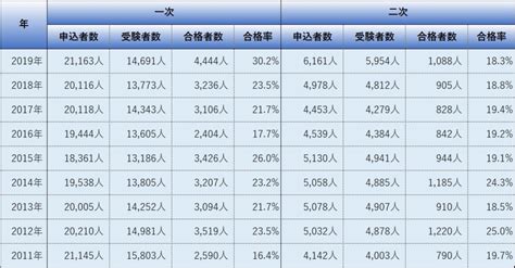 中小企業診断士の難易度は？どんな資格？年収は？コンサル業務を徹底解説！｜資格取得navi