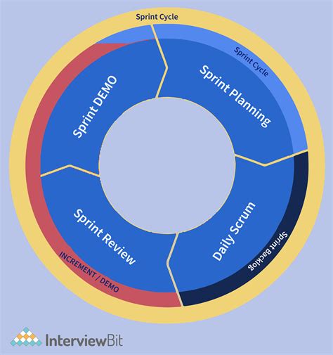 Top Principles Of Scrum Interviewbit